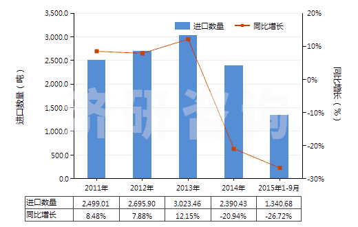 2011-2015年9月中國(guó)其他人造纖維長(zhǎng)絲單紗(HS54033900)進(jìn)口量及增速統(tǒng)計(jì) 2011-2015年9月中國(guó)其他人造纖維長(zhǎng)絲單紗(HS54033900)進(jìn)口量及增速統(tǒng)計(jì)